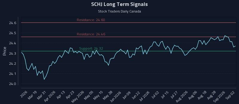 SCHJ Long Term Analysis for September 2 2026