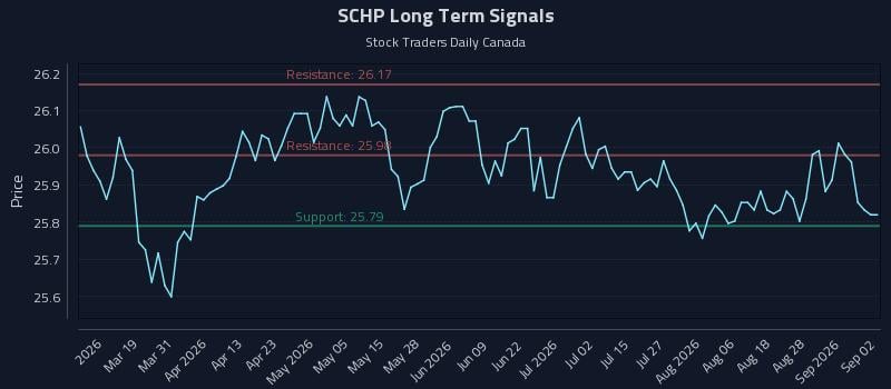 SCHP Long Term Analysis for September 2 2026
