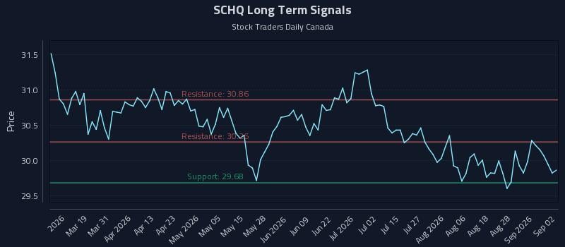 SCHQ Long Term Analysis for September 2 2026