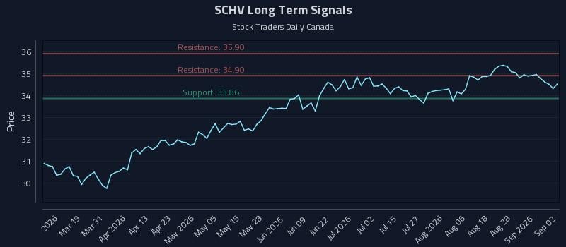 SCHV Long Term Analysis for September 2 2026