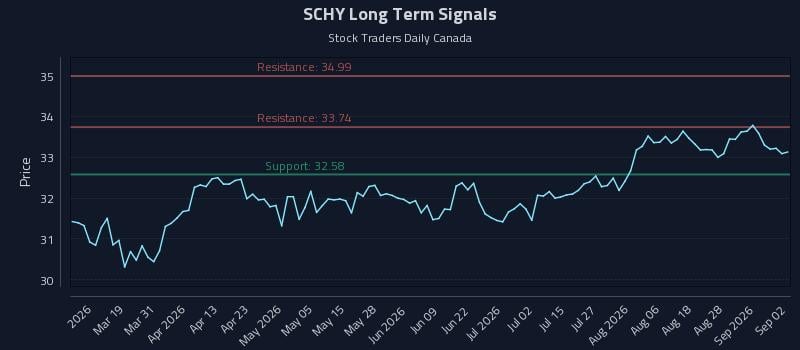 SCHY Long Term Analysis for September 2 2026