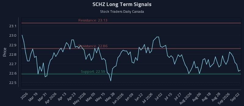 SCHZ Long Term Analysis for September 2 2026