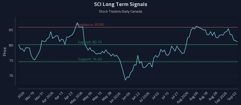SCI Long Term Analysis for September 2 2026 SCI Long Term Analysis for September 2 2026