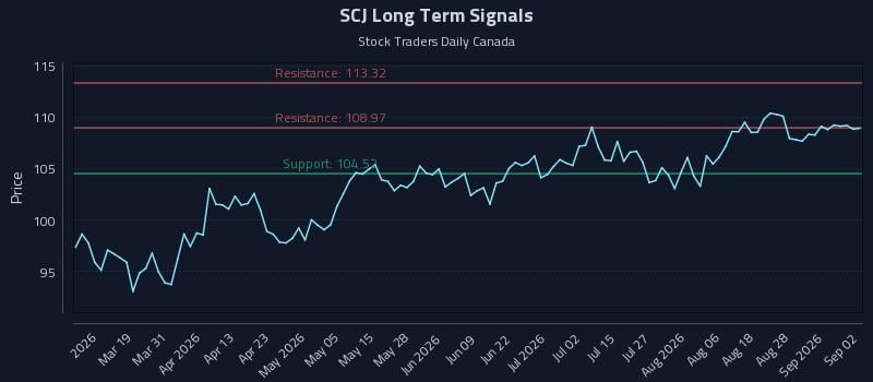 SCJ Long Term Analysis for September 2 2026