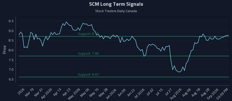 SCM Long Term Analysis for September 2 2026 SCM Long Term Analysis for September 2 2026