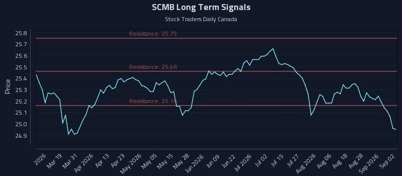 SCMB Long Term Analysis for September 2 2026