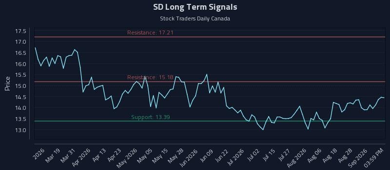 SD Long Term Analysis for September 2 2026 SD Long Term Analysis for September 2 2026