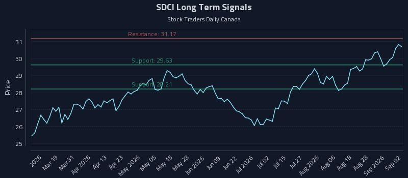 SDCI Long Term Analysis for September 2 2026 SDCI Long Term Analysis for September 2 2026