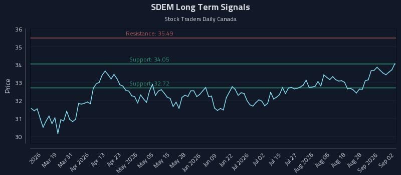 SDEM Long Term Analysis for September 2 2026 SDEM Long Term Analysis for September 2 2026