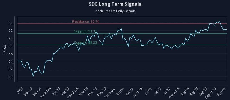SDG Long Term Analysis for September 2 2026