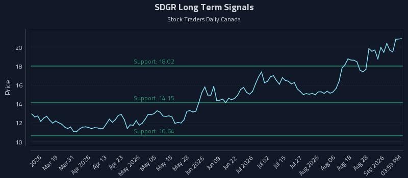 SDGR Long Term Analysis for September 2 2026 SDGR Long Term Analysis for September 2 2026