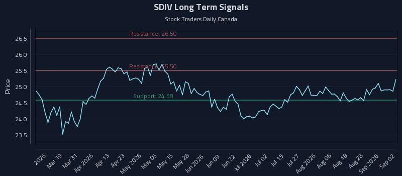 SDIV Long Term Analysis for September 2 2026 SDIV Long Term Analysis for September 2 2026