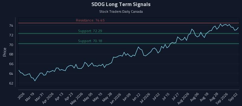 SDOG Long Term Analysis for September 2 2026 SDOG Long Term Analysis for September 2 2026