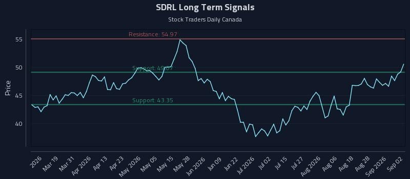 SDRL Long Term Analysis for September 2 2026