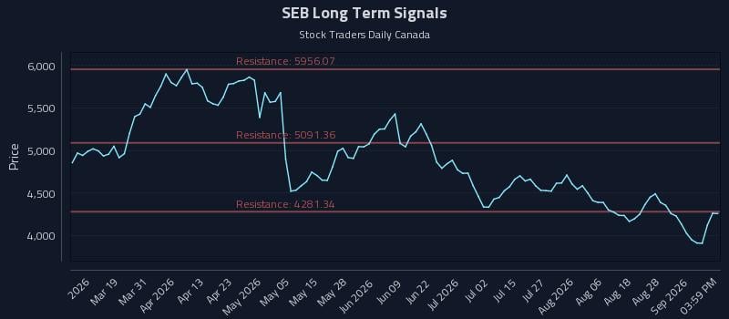 SEB Long Term Analysis for September 2 2026