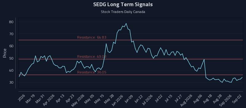 SEDG Long Term Analysis for September 2 2026