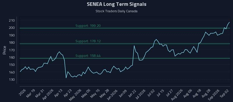 SENEA Long Term Analysis for September 2 2026 SENEA Long Term Analysis for September 2 2026