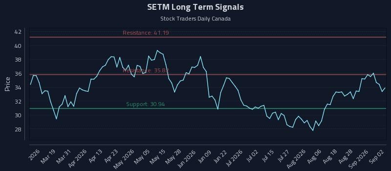 SETM Long Term Analysis for September 2 2026