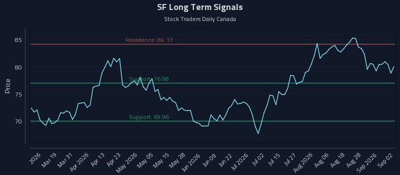 SF Long Term Analysis for September 2 2026