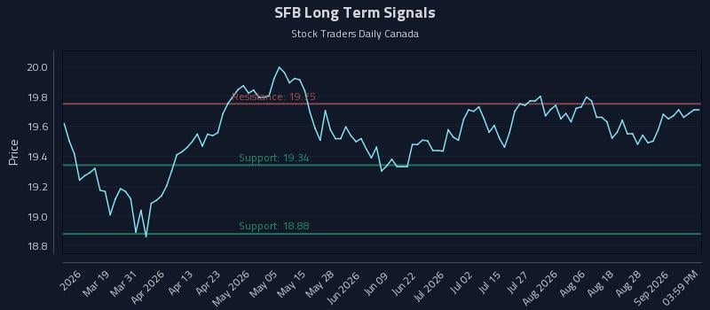 SFB Long Term Analysis for September 2 2026