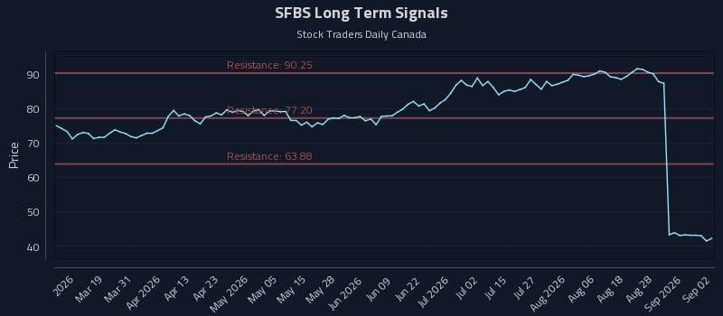 SFBS Long Term Analysis for September 2 2026 SFBS Long Term Analysis for September 2 2026