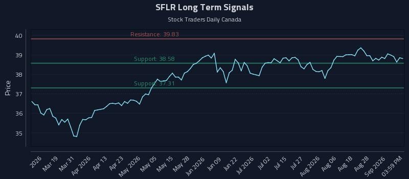 SFLR Long Term Analysis for September 2 2026 SFLR Long Term Analysis for September 2 2026