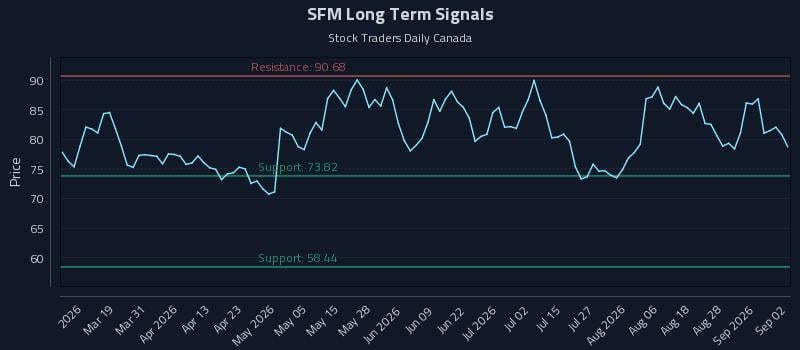 SFM Long Term Analysis for September 2 2026