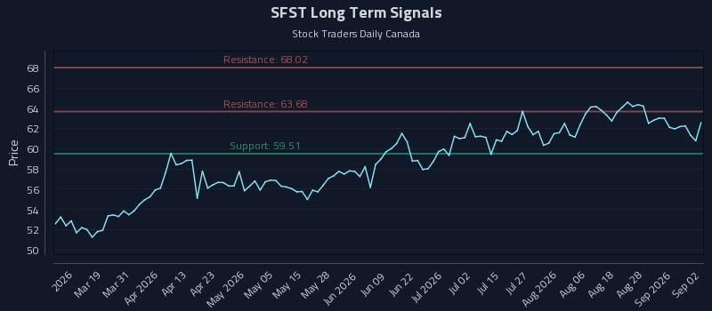 SFST Long Term Analysis for September 2 2026