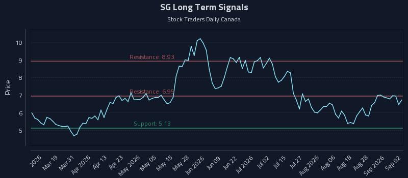 SG Long Term Analysis for September 2 2026