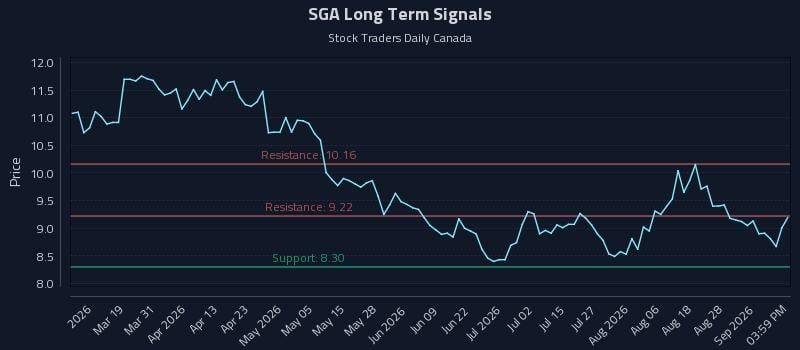 SGA Long Term Analysis for September 2 2026 SGA Long Term Analysis for September 2 2026