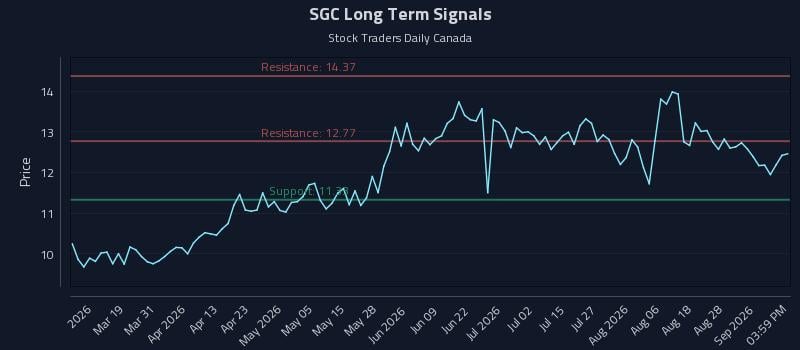 SGC Long Term Analysis for September 2 2026 SGC Long Term Analysis for September 2 2026