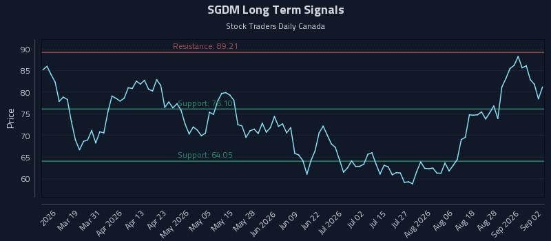 SGDM Long Term Analysis for September 2 2026