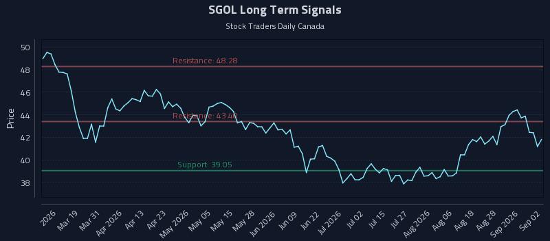 SGOL Long Term Analysis for September 2 2026 SGOL Long Term Analysis for September 2 2026