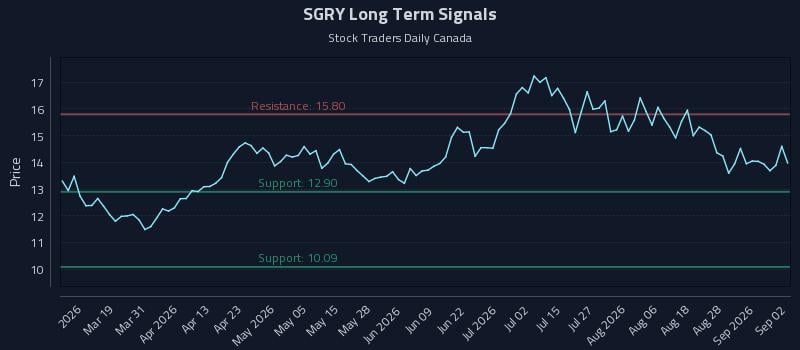 SGRY Long Term Analysis for September 2 2026