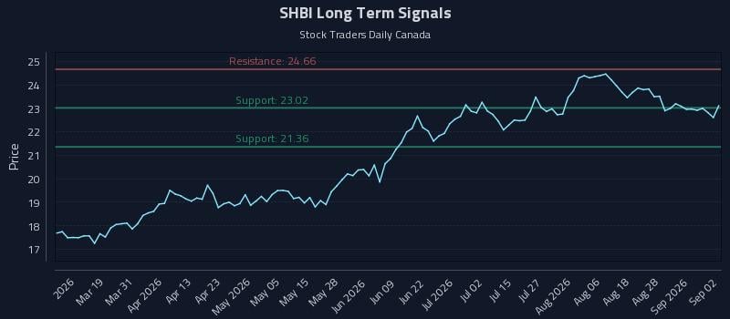 SHBI Long Term Analysis for September 2 2026 SHBI Long Term Analysis for September 2 2026