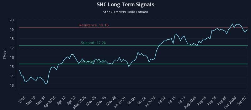 SHC Long Term Analysis for September 2 2026