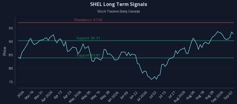 SHEL Long Term Analysis for September 2 2026 SHEL Long Term Analysis for September 2 2026
