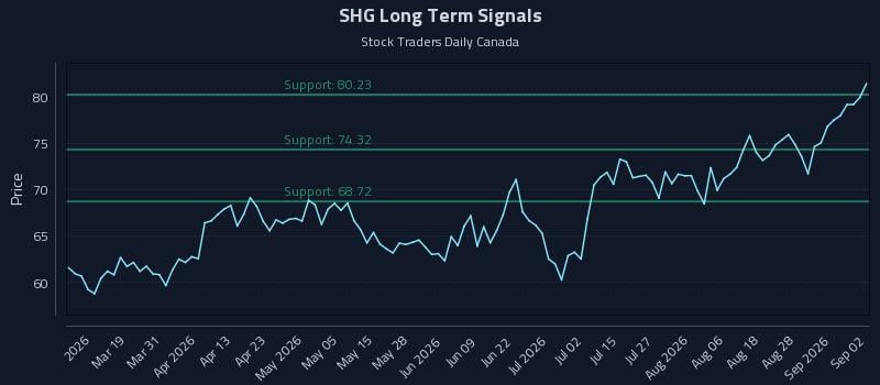 SHG Long Term Analysis for September 2 2026 SHG Long Term Analysis for September 2 2026
