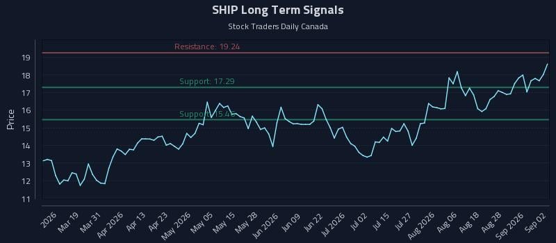 SHIP Long Term Analysis for September 2 2026 SHIP Long Term Analysis for September 2 2026
