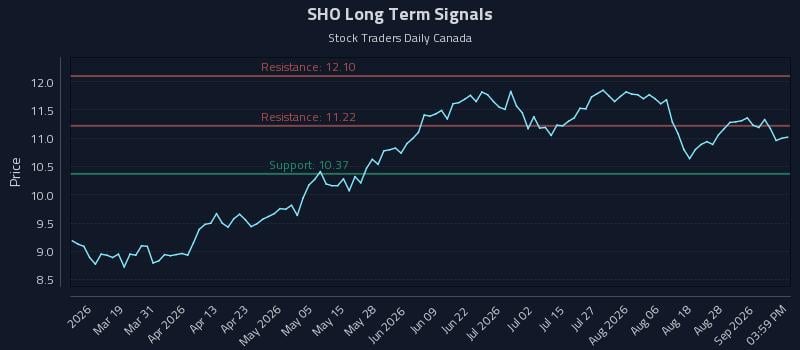 SHO Long Term Analysis for September 2 2026 SHO Long Term Analysis for September 2 2026