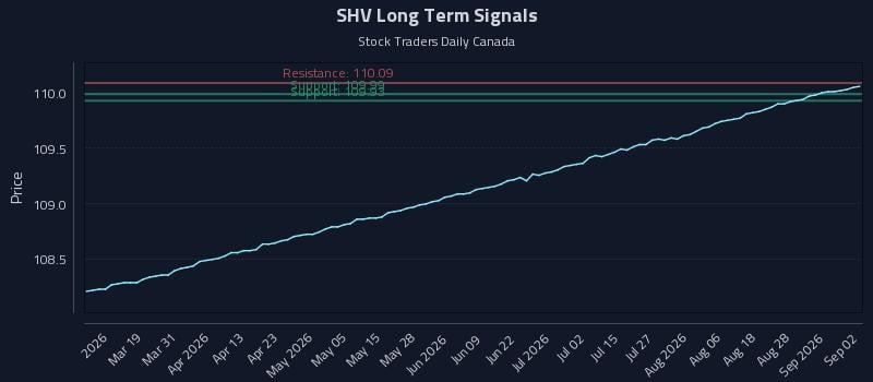 SHV Long Term Analysis for September 2 2026 SHV Long Term Analysis for September 2 2026
