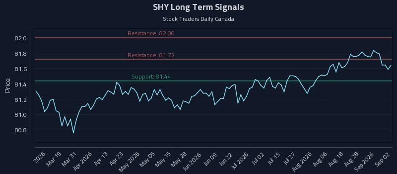SHY Long Term Analysis for September 2 2026 SHY Long Term Analysis for September 2 2026