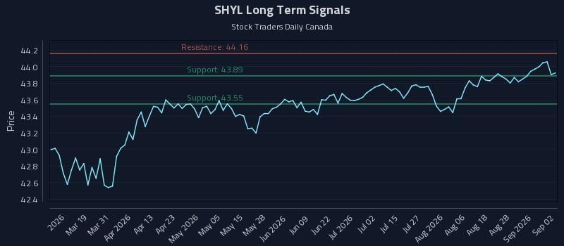 SHYL Long Term Analysis for September 2 2026