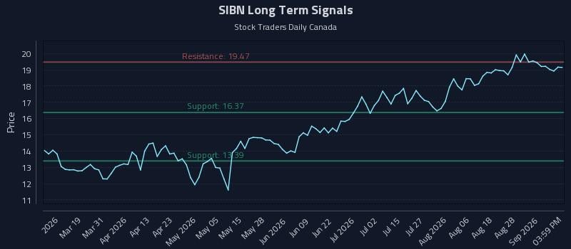 SIBN Long Term Analysis for September 2 2026 SIBN Long Term Analysis for September 2 2026