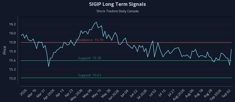 SIGIP Long Term Analysis for September 2 2026