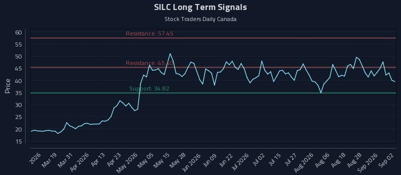 SILC Long Term Analysis for September 2 2026 SILC Long Term Analysis for September 2 2026