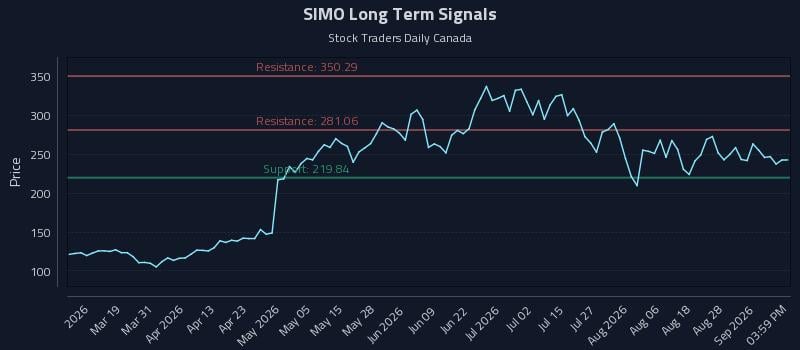 SIMO Long Term Analysis for September 2 2026 SIMO Long Term Analysis for September 2 2026