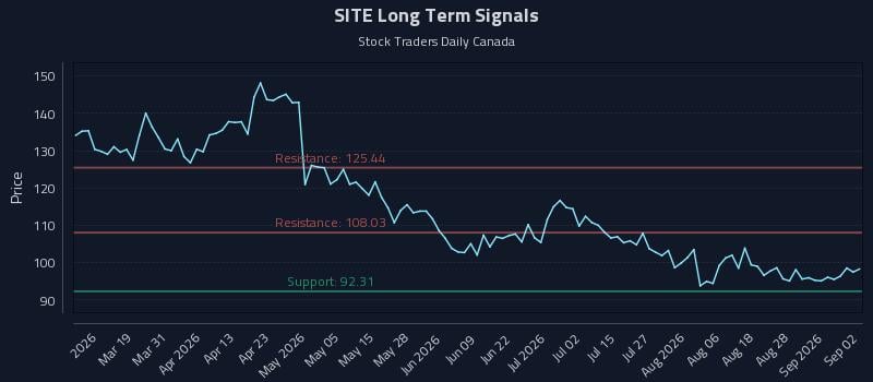 SITE Long Term Analysis for September 2 2026 SITE Long Term Analysis for September 2 2026
