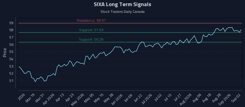 SIXA Long Term Analysis for September 2 2026 SIXA Long Term Analysis for September 2 2026