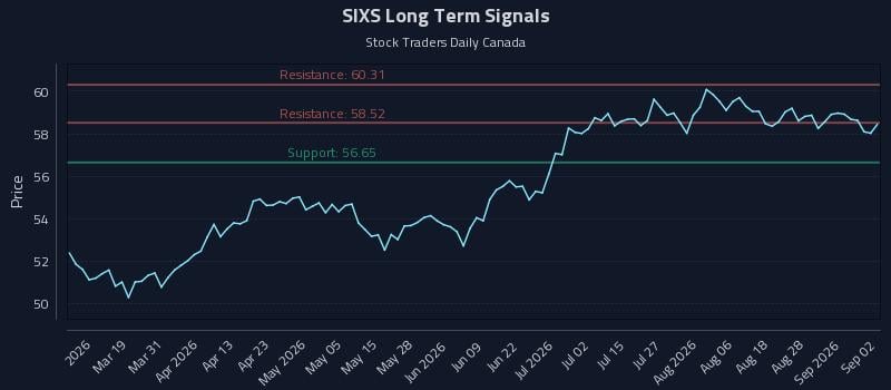 SIXS Long Term Analysis for September 2 2026 SIXS Long Term Analysis for September 2 2026